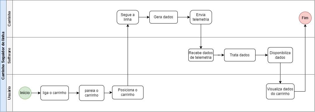 Diagrama BPMN